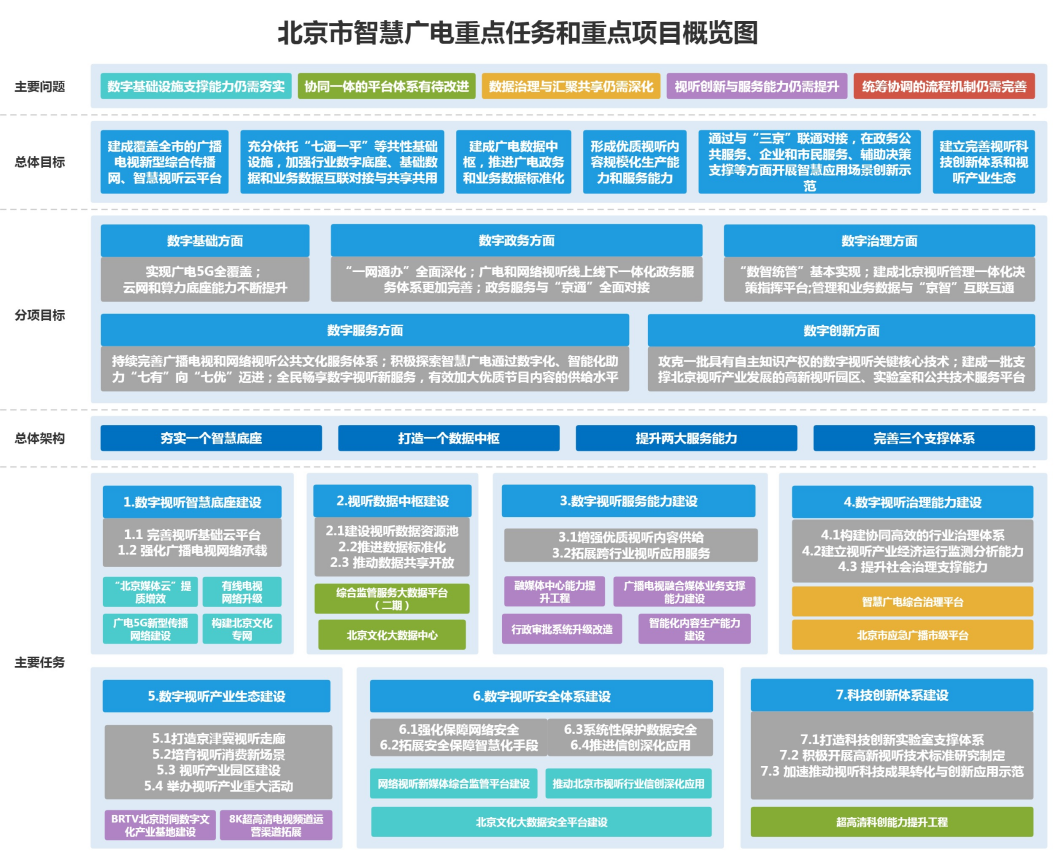 图5-1 北京市智慧广电重点任务和重点项目概览图.png